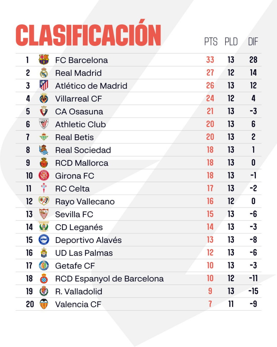 Jornada 13 de la Liga EA Sports